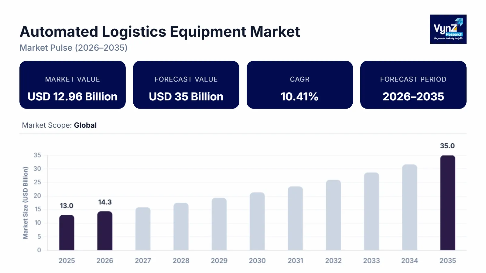 Automated Logistics Equipment Market 